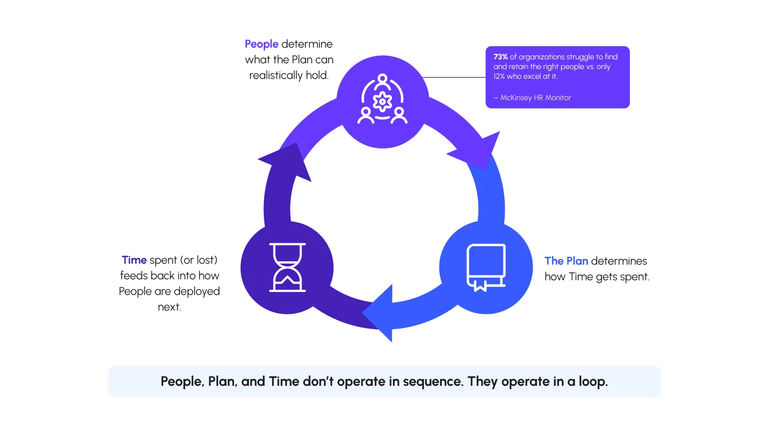 People, Plan, and Time loop continuously.
